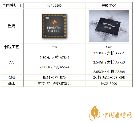 天璣1100和麒麟9000哪個(gè)好-天璣1100和麒麟9000參數(shù)對(duì)比