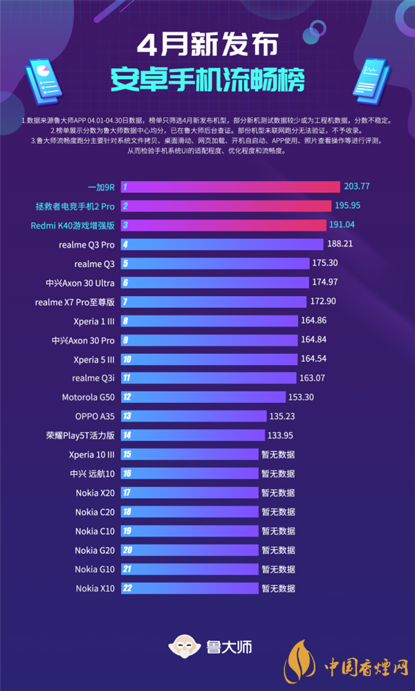 魯大師手機跑分排行4月-魯大師手機性能排行榜2021