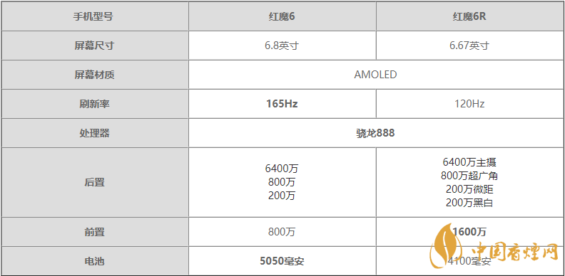 紅魔6R和紅魔6參數(shù)對(duì)比-紅魔6R和紅魔6哪個(gè)更值得買