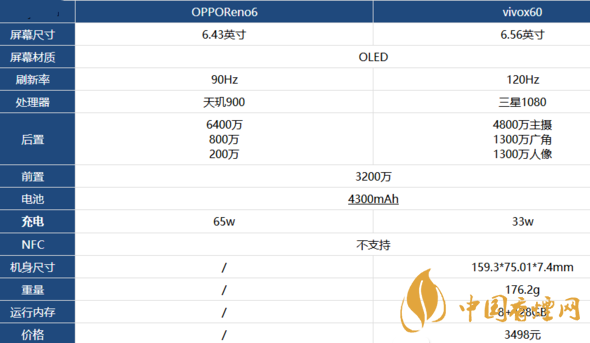 opporeno6和vivox60那個好-opporeno6和vivox60參數(shù)對比