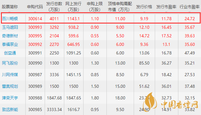 百川暢銀中簽價(jià)值分析 百川暢銀中簽?zāi)苜嵍嗌馘X