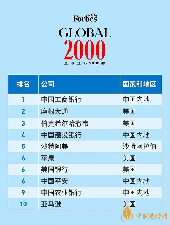 福布斯2000強(qiáng)中國企業(yè)有哪些  2021福布斯全球企業(yè)2000強(qiáng)一覽