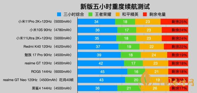 手機(jī)續(xù)航排行榜2021-續(xù)航時(shí)間長(zhǎng)的手機(jī)排行