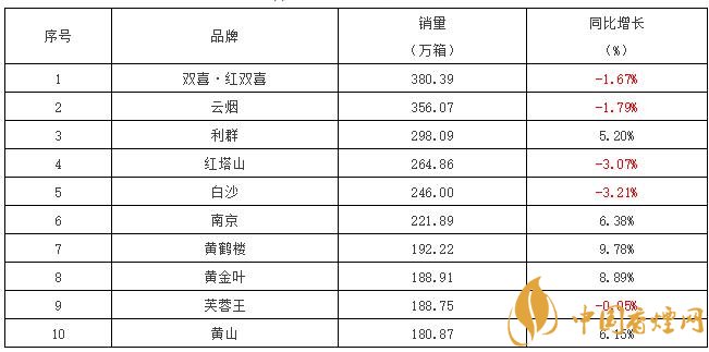 2017銷量最好的煙是什么 全國(guó)卷煙重點(diǎn)品牌香煙銷量排行榜表2017前10名