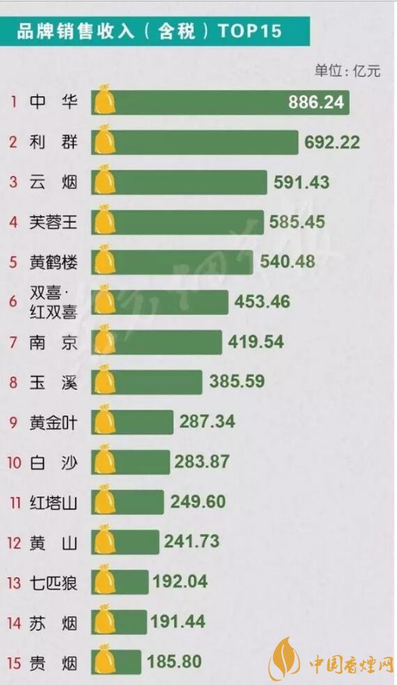 中國(guó)銷量最好的煙排行 2020短支煙銷量前10名