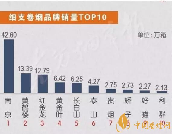 中國(guó)銷量最好的煙排行 2020短支煙銷量前10名