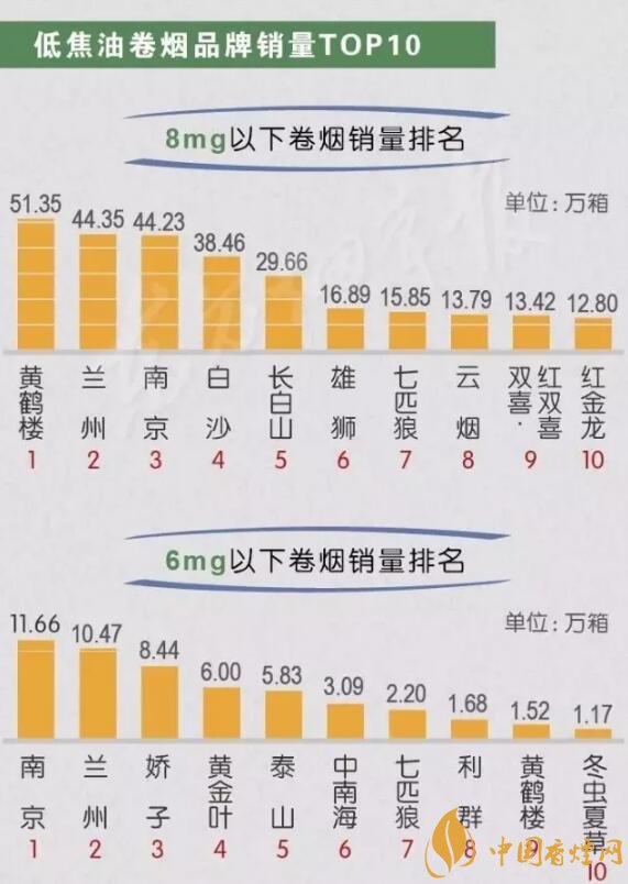 中國(guó)銷量最好的煙排行 2020短支煙銷量前10名