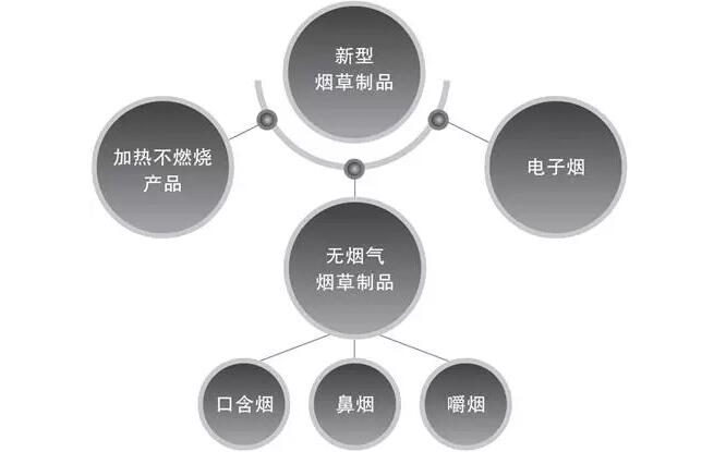 新型煙草制品有哪些 無煙氣煙草制品最健康