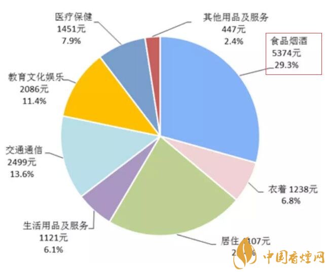 2017年全國卷煙消費支出統(tǒng)計，買煙竟花了這么多錢