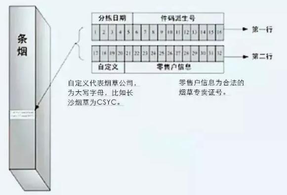 假煙條碼能掃出來嗎(能) 五大假煙條碼的特點