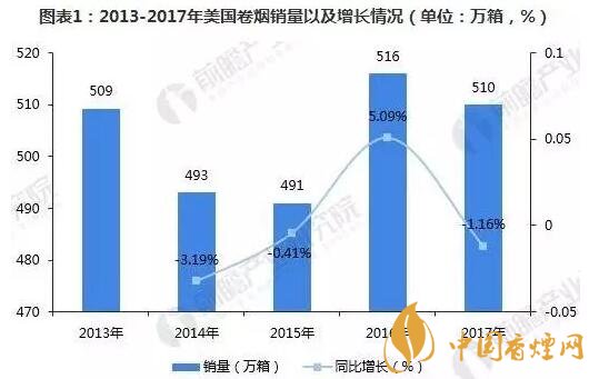 美國控?zé)煶尚э@著 煙草業(yè)卻仍然未來可期