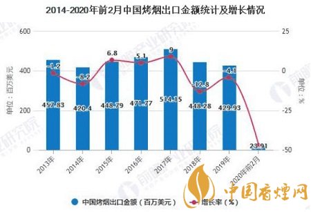 2020年1至2月份中國(guó)烤煙出口量突破8000噸！