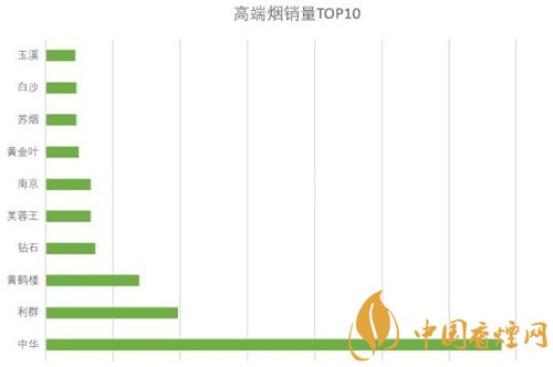 高端煙品牌排行有哪些 國內(nèi)高端煙銷量前十名介紹！